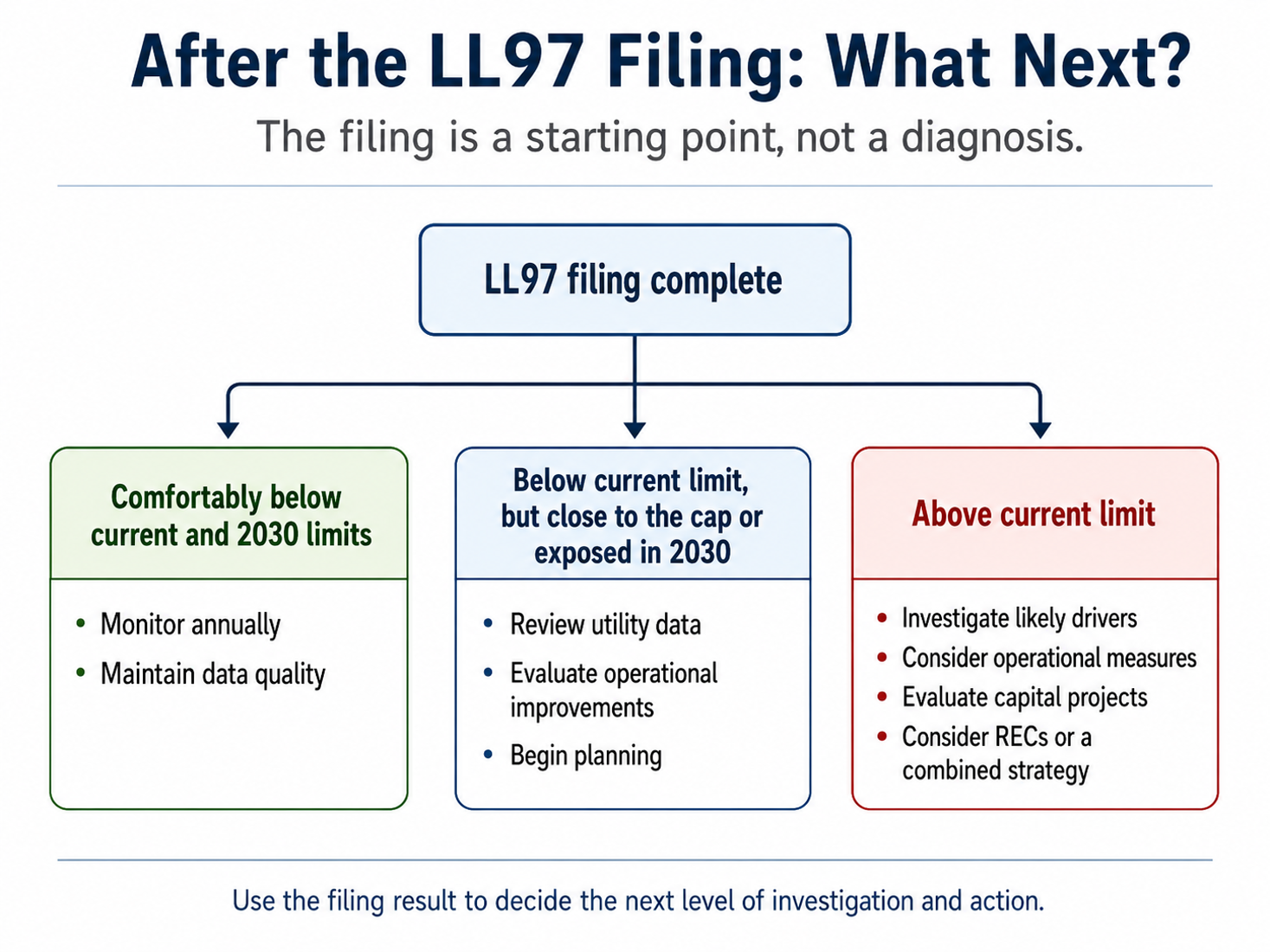 Flowchart showing next steps after an LL97 filing based on the building’s emissions level