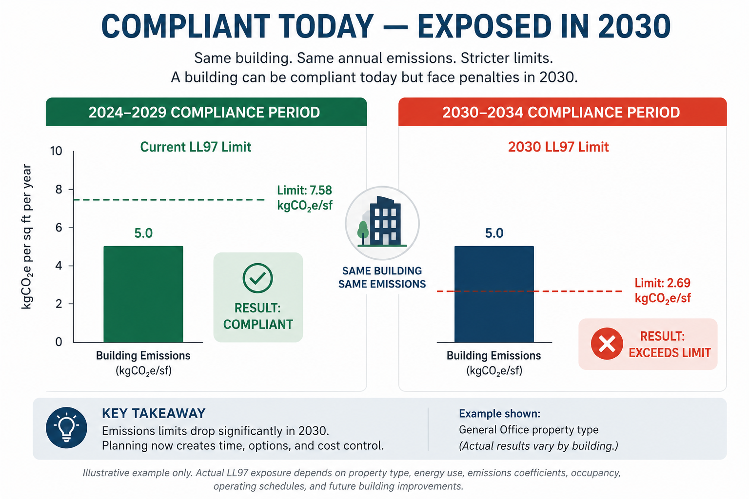 Compliant today exposed in 2030