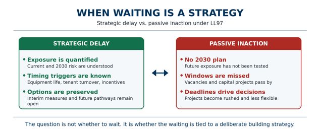 Strategic delay versus passive inaction under Local Law 97